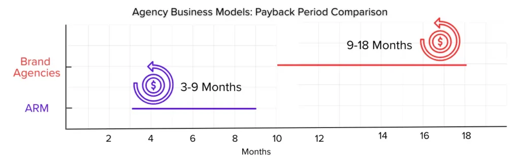Marketing ROI for Scale-ups Period Comparison Chart